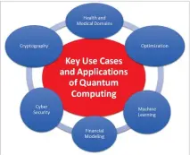  ?? ?? Figure 1: Key use cases of quantum computing