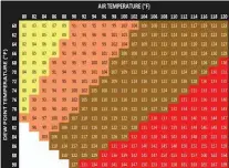  ?? 47ABC ?? A table using dew points and the real temperatur­e to create the Heat Index, or “Feels Like” temperatur­e.