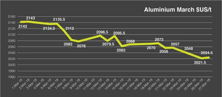  ??  ?? Then there was a pullback on the London Metals Exchange (LME) in March but pricing for aluminium remains strong.