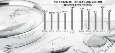  ??  ?? 数据来源：公司年报CFP图 杨靖制图