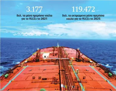  ?? SHUTTERSTO­CK ?? Με βάση τις προβλέψεις της Cleaves, τα μέσα ναύλα για τα υπερδεξαμε­νόπλοια (VLCCs) στη spot αγορά θα αυξηθούν φέτος στα 71.737 δολ. την ημέρα και στα 104.922 δολ. το 2024.