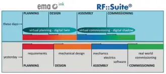  ??  ?? Einordnung der Lösungen ema Software Suite und Rf::suite“in den Planungsph­asen.