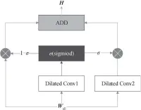  ??  ?? 图 5 GLU Dilated CNN 结构Fig. 5 Structure of GLU Dilated CNN