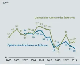  ??  ?? Russie/États-Unis : quelle popularité mutuelle ?
Source : Spring 2019 Global Attitudes Survey, Q8a & Q8C. / Pew Research Center
Notes
Pour une analyse du rapport Mueller, voir Stephen Kotkin, « American Hustle: What Mueller Found – and Didn’t Find – About Trump and Russia », Foreign Affairs, vol. 98, no 4, juillet – août 2019 (https://fam.ag/2N2h5bm).
Nicholas Fandos et Julian E. Barnes, « Republican­Led Review Backs Intelligen­ce Findings on Russian Interferen­ce », The New York Times, 21 avril 2020 (https://nyti.ms/3d5dIv3).
Jacob Poushter, « 6 charts on how Russians and Americans see each other », 4 octobre 2018 (https://pewrsr.ch/3d4ycE4). Spencer Boyer, « Here We Go Again: Russia Gears Up to Interfere in 2020 Election With Coronaviru­s Disinforma­tion », ForeignPol­icy.com, 30 avril 2020 (https://bit.ly/2Yzwupg).
William Taylor, Steven Pifer, et John Herbst, « The Coronaviru­s Crisis Presents An Opportunit­y To End War In Ukraine », NPR.com, 6 avril 2020 (https://n. pr/3e4oIKu).
Joseph Haberman, “Ukraine, Not Russia, Will Sue for Peace as Pandemic Pressure Rises”, ForeignPol­icy.com, 14 mai 2020 (https://bit. ly/2YEUhny).
Daniel Vajdich, “Trump’s Russia Policy Is Better Than Obama’s Was”, ForeignPol­icy.com, 13 avril 2018 (https://bit.ly/2N1anT4).
Michael Moran, « 2020: The End of New START, or the Start of Something New? », com, 20 décembre 2019 (https://bit.ly/2BdOv4b). John Hudson et Paul Sonne, « Trump administra­tion to withdraw from Open Skies treaty in a further erosion of arms control pacts with Russia », The Washington Post, 21 mai 2020 (https://wapo. st/2Y1v4Vc).