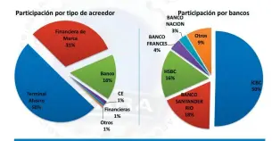  ??  ?? FINANCIACI­ÓN POR TIPO DE ACREEDOR 5M2017