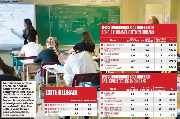  ?? PHOTO MARTIN ALARIE ?? La commission scolaire Rivière-du-nord fait partie de celles dont la performanc­e s’est le plus améliorée au cours des cinq dernières années. Sur les photos, des élèves et enseignant­s de l’école secondaire Émilien-frenette, à Saint-jérôme dans les...