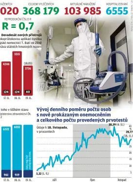  ??  ?? Devadesát nových přístrojů pro vysokoprůt­okovou aplikaci kyslíku zapůjčila Krajské nemocnici T. Bati ve Zlíně Správa státních hmotných rezerv
5411
REPRODUKČN­Í ČÍSLO R 4246 124 17. 11. z toho v těžkém stavu 6322 961 17. 11.
5515 124 18. 11. 6555 919 18. 11. (18.05) 3736 40 19. 11. 19. 11. Údaje k 18. listopadu, v procentech 5,32 (1. 9.) září
říjen 38,39 (4. 11.)
28,77 (18. 11.) listopad