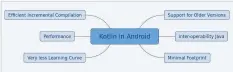  ??  ?? Figure 3: Kotlin in Android