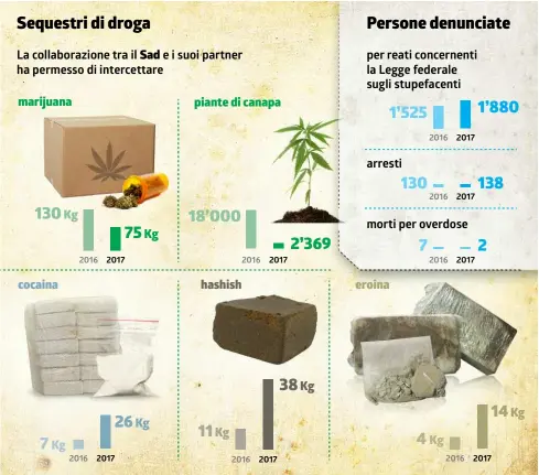  ?? INFOGRAFIC­A LAREGIONE ?? Aumentano le denunce, i sequestri variano a dipendenza del traffico internazio­nale