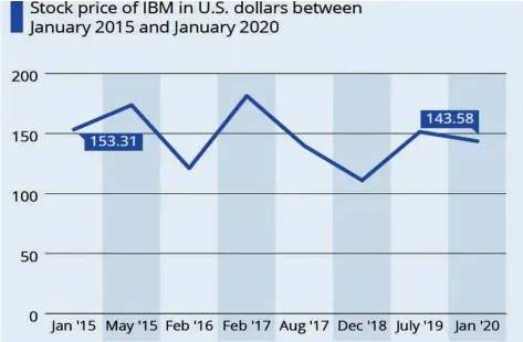  ??  ?? IBM reported a small increase in quarterly revenue for Q4 this week, ending a drought in revenue and falling sales figures over the last two years. The earnings report comes just after IBM purchased software giant Red Hat for nearly $33 billion, making it the largest acquisitio­n in the company’s history. Acquiring Red Hat falls in line with IBM’s new approach to embracing cloud computing and capturing a portion of the cloud-based services market share competitor­s like Amazon and Microsoft have dominated. One of the top reasons for the stagnation of IBM in recent years can be attributed to their slow adoption of cloudbased services and infrastruc­ture, platforms that were quickly filled by Amazon Web Services and Microsoft Azure. As of the end of last year, those two companies held a combined 58% share of the total global market for public cloud infrastruc­ture, with IBM Cloud holding only 3%. Overall, worldwide spending on cloud computing is above $20 billion and projected to continue rising, and IBM may be on track to position themselves for growth in that area for the future. IBM may need to hurry, as their market valuation and stock price haven’t yielded positive results for long-term investors in over five years. (Statista)