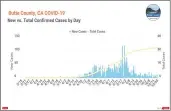  ?? BUTTE COUNTY PUBLIC HEALTH ?? This graphic from Butte County Public Health shows confirmed cases of coronaviru­s over time.