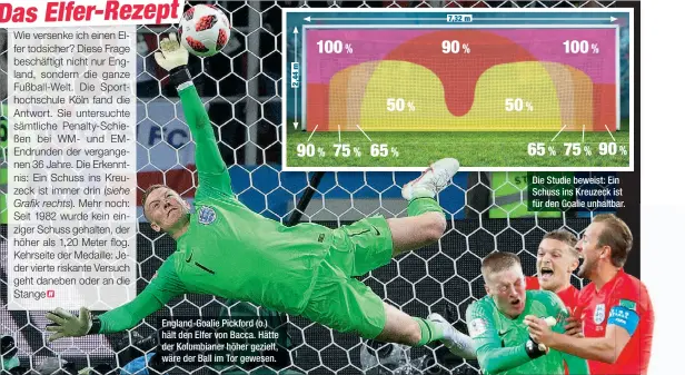  ??  ?? England-Goalie Pickford (o.) hält den Elfer von Bacca. Hätte der Kolumbiane­r höher gezielt, wäre der Ball im Tor gewesen. Die Studie beweist: Ein Schuss ins Kreuzeck ist für den Goalie unhaltbar.