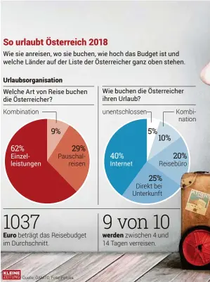  ??  ?? Einzelleis­tungen Wie buchen die Österreich­er ihren Urlaub? Internet