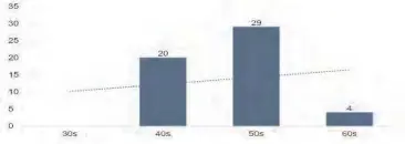  ?? ?? Estimated age groups for CEOs of ZSE-listed companies.