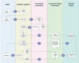  ?? ?? PROCESSUS DE L’ANALYSE DES CAUSES PREMIÈRES (RCA) Pour automatise­r l’analyse des RCA sur son infrastruc­ture Cloud , Younited utilise trois modèles d’Open AI - GPT-3.5, GPT-4 et ADA-002 - via l’offre Azure OpenAI Service.