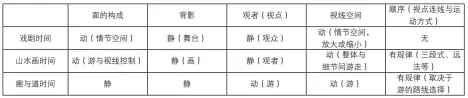  ??  ?? 表１戏剧、山水画和廊与道的三种­时间结构方式