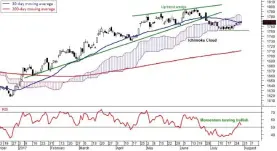  ??  ?? Daily FBM KLCI chart as at July 28, 2017 Global markets indices and commoditie­s performanc­es as at July 28: