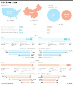  ??  ?? Graphic showing trade profiles for the US and China. — AFP graphic