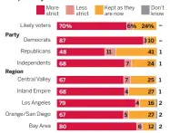  ?? BAY AREA NEWS GROUP ?? The poll of 1,706 California adult residents was conducted from March 4–13 by the Public Policy Institute of California. The sampling error is +/- 3.4 percent at the 95 percent confidence level. Figures may not add to 100% due to rounding.