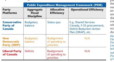  ??  ?? Table 1: Federal party platform assessment through the public expenditur­e management framework.