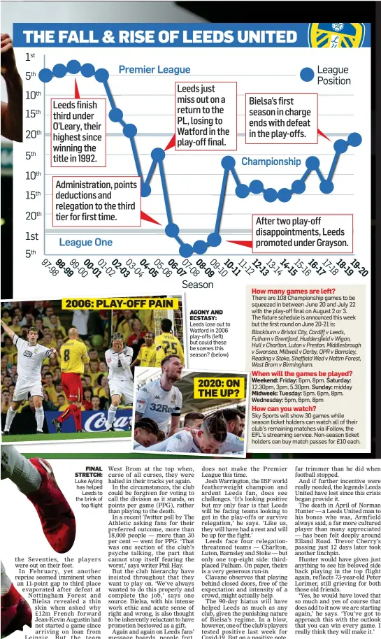  ??  ?? FINAL STRETCH: Luke Ayling has helped Leeds to the brink of top flight