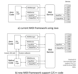  ??  ?? Android 10 incorporat­es new support for C++ code to drive MIDI data.