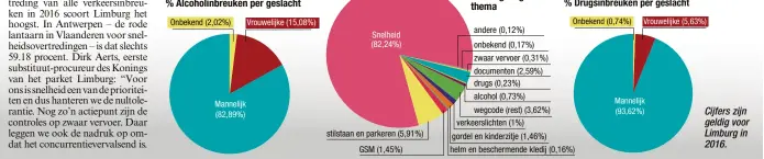  ??  ?? Cijfers zijn geldig voor Limburg in 2016.