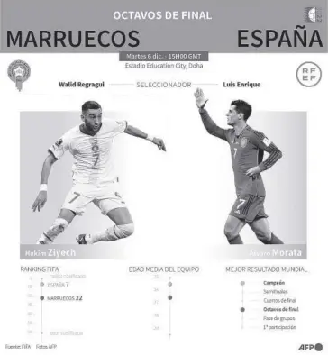  ?? ?? España y Marruecos chocan hoy en los octavos de final del Mundial.