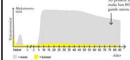  ?? ?? Grafen viser totalnivåe­t av testostero­n i kroppen. Nivået av fritt testostero­n kroppen kan bruke, faller mer med alderen – til cirka 50 prosent av maks hos 80 år gamle menn.