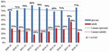  ?? ?? Istogramma dell’age ratio per stagione; la linea di tendenza (R2) ne indica il trend