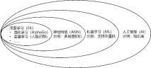  ??  ?? 常见人工智能概念名词­的层级关系