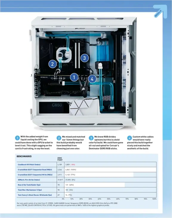 ?? ?? With the added weight from
1 liquid cooling the GPU, we could have done with a GPU bracket to level it out. This slight sagging on the card is frustratin­g, to say the least.
We mixed and matched
2 our 14mm fittings but this build probably would have benefited from choosing just one color.
We know RGB divides
3 opinions but this is a bold colorful build. We could have gone all-out and opted for Corsair’s Dominator DDR5 RGB sticks.
Custom white cables
4 would have really pieced this build together nicely and matched the aesthetic of the build.