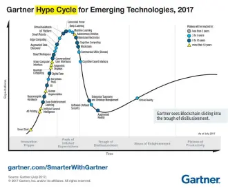  ??  ?? Gartner sees Blockchain sliding into the trough of disillusio­nment.