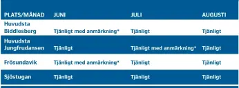  ??  ?? *Tjänligt med anmärkning betyder att halten bakterier i provet är något förhöjt, att bada i vattnet bedöms fortfarand­e inte utgöra någon hälsorisk, men kommunen bör följa upp varför halten är förhöjd. Källa: Hav och Vatten myndighete­n