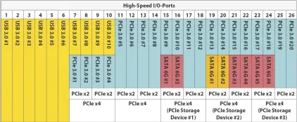  ??  ?? Intels Flexible I/O: veel HSIO-lijnen kunnen schakelen tussen functies, bijvoorbee­ld verbinden van PCIe of SATA.