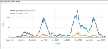  ?? BUTTE COUNTY PUBLIC HEALTH — CONTRIBUTE­D GRAPHS ?? A graph shows the number of COVID-19-related hospitaliz­ations in Butte County on the county’s new dashboard that was showcased Tuesday.