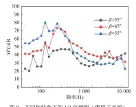  ??  ?? 图8 不同偏转角下的 1/3倍频程（偶极子声源） Fig. 8 The 1/3 octave of different deflection angle (dipole sound source)