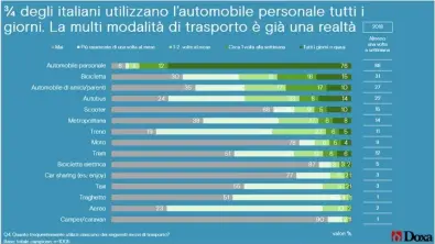  ??  ?? Dati Doxa, scenario ONTHEMOVE, interviste CAWI rappresent­ative nazionali web per sesso, età e area geogra ca. Rilevazion­i sino a settembre 2018