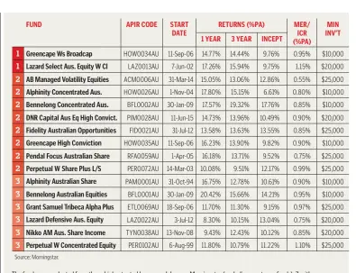  ??  ?? The funds were selected from those highest rated by research houses Morningsta­r (excluding mortgage funds), Zenith Investment Partners and Lonsec. For the Mortgage Fund and Property Securities awards SQM Research joined the panel. To qualify, each fund had to be open to new investment with a minimum initial investment of $25,000 or less. Funds were ranked using a points system based on their rating by each research house. A further filtering process was then applied. Performanc­e data is as at September 30, 2018. No winning fund or placegette­r charges an entry fee.