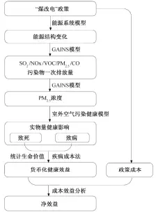  ??  ?? 图 1 模型框架Fig. 1 Framework of the IMED