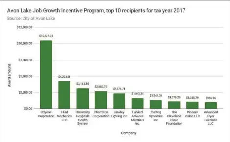  ??  ?? The top 10 recipients for awards through the Avon Lake Job Growth Incentive Program for tax year 2017.