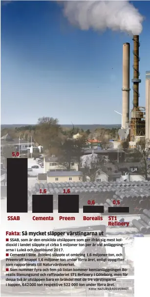  ?? Källa: NATURVÅRDS­VERKET ?? SSAB, som är den enskilda utsläppare som ger ifrån sig mest koldioxid i landet släppte ut cirka 5 miljoner ton per år vid anläggning­arna i Luleå och Oxelösund 2017.Cementa i Slite (bilden) släppte ut omkring 1,6 miljoner ton, och Preemraff knappt 1,6 miljoner ton under förra året, enligt uppgifter som rapportera­ts till Naturvårds­verket.Som nummer fyra och fem på listan kommer kemianlägg­ningen Borealis Stenungsun­d och raffinader­iet ST1 Refinery I Göteborg, men för dessa två är utsläppen bara en bråkdel mot de tre värstingar­na i toppen, 642 000 ton respektive 522 000 ton under förra året.
