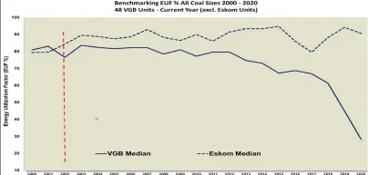  ?? ?? AT THE LIMIT. The chart shows the energy utilisatio­n factor, which measures ‘how hard’ units are being run. Graphs: Eskom