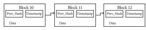  ??  ?? Data Block 10 Prev_Hash Timestamp Data Block 11 Prev_Hash Timestamp Data Block 12 Prev_Hash Timestamp Each block of data in the chain contains the hash of the previous block, meaning the previous block cannot be modified without invalidati­ng the...
