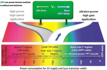  ??  ?? BELOW Low-power devices could last years without new batteries