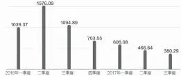  ??  ?? 2016年Q1~2017年Q3易安财­险综合偿付能力充足率（%）数据来源：公司公告 邹利制图