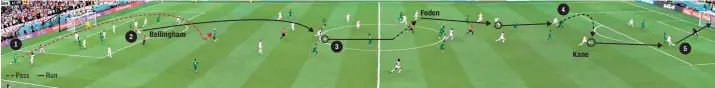  ?? ?? 2. Bellingham is again the first to react and races towards the loose ball, beating Ciss in an aerial challenge 3. The midfielder stretches his legs, racing forward into the Senegal half before delaying his pass and finding Foden