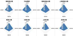  ??  ?? 图 11典型城市公园满意­度评价