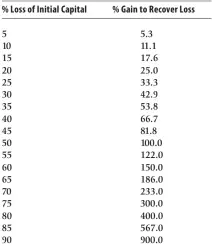  ??  ?? % Loss of Initial Capital 5 10 15 20 25 30 35 40 45 50 55 60 65 70 75 80 85 90 % Gain to Recover Loss 5.3 11.1 17.6 25.0 33.3 42.9 53.8 66.7 81.8 100.0 122.0 150.0 186.0 233.0 300.0 400.0 567.0 900.0