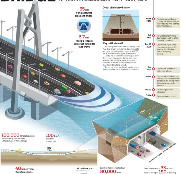  ??  ?? Area covered by each of the two artificial islands of the main bridge Speed limit on the bridge (Unit: billion yuan) Each tunnel section weighs about 327.95m Feasibilit­y research begins, including the selection of sites and routes, and other planning within the delta area. The State Council, China’s Cabinet, approves the HZMB Feasibilit­y Study Report. Constructi­on begins with a ceremony overseen by then Vice-Premier Li Keqiang in Zhuhai, Guangdong province. Constructi­on of the main bridge is completed. Constructi­on of the Macao and Zhuhai ports is completed and the facilities are handed over to the local government­s for operation. The opening ceremony takes place. The bridge opens to traffic. 33m below sea level The tunnel consists of Each, on average, is 11.4m sections. meters long.